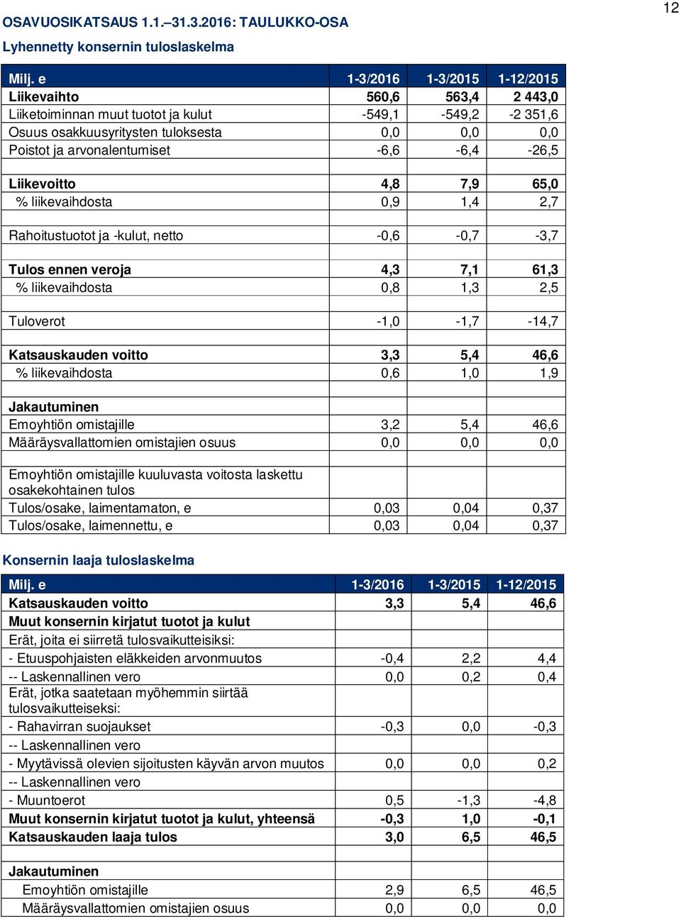 -6,6-6,4-26,5 Liikevoitto 4,8 7,9 65,0 % liikevaihdosta 0,9 1,4 2,7 Rahoitustuotot ja -kulut, netto -0,6-0,7-3,7 Tulos ennen veroja 4,3 7,1 61,3 % liikevaihdosta 0,8 1,3 2,5 Tuloverot -1,0-1,7-14,7