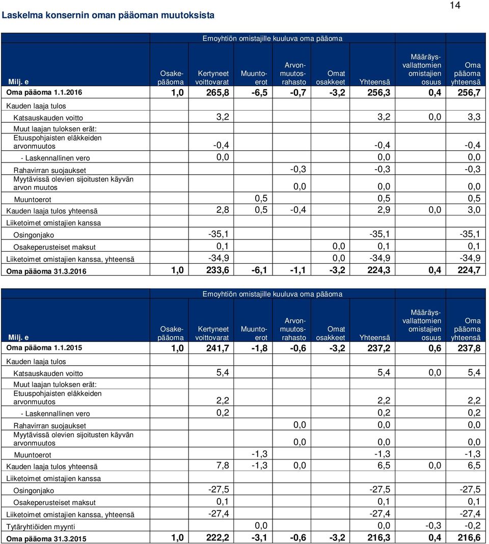 1.2016 1,0 265,8-6,5-0,7-3,2 256,3 0,4 256,7 Kauden laaja tulos Katsauskauden voitto 3,2 3,2 0,0 3,3 Muut laajan tuloksen erät: Etuuspohjaisten eläkkeiden arvonmuutos -0,4-0,4-0,4 - Laskennallinen