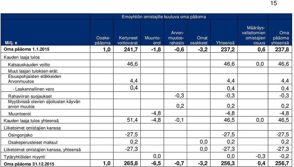 1.2015 1,0 241,7-1,8-0,6-3,2 237,2 0,6 237,8 Kauden laaja tulos Katsauskauden voitto 46,6 46,6 0,0 46,6 Muut laajan tuloksen erät: Etuuspohjaisten eläkkeiden Arvonmuutos 4,4 4,4 4,4 - Laskennallinen