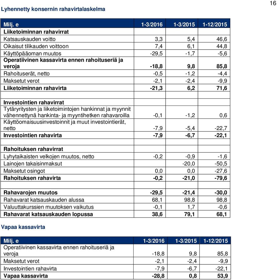 rahoituseriä ja veroja -18,8 9,8 85,8 Rahoituserät, netto -0,5-1,2-4,4 Maksetut verot -2,1-2,4-9,9 Liiketoiminnan rahavirta -21,3 6,2 71,6 Investointien rahavirrat Tytäryritysten ja liiketoimintojen