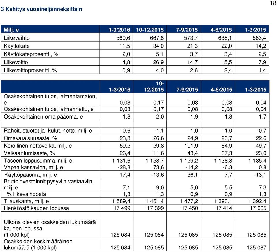 15,5 7,9 Liikevoittoprosentti, % 0,9 4,0 2,6 2,4 1,4 1-3/2016 10-12/2015 7-9/2015 4-6/2015 1-3/2015 Osakekohtainen tulos, laimentamaton, e 0,03 0,17 0,08 0,08 0,04 Osakekohtainen tulos, laimennettu,