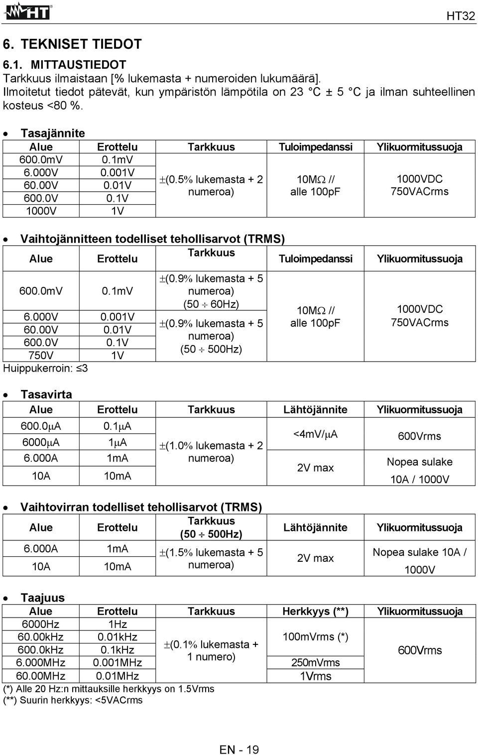 001V 60.00V 0.01V 600.0V 0.1V 1000V 1V ±(0.5% lukemasta + 2 numeroa) 10MΩ // alle 100pF 1000VDC 750VACrms Vaihtojännitteen todelliset tehollisarvot (TRMS) Tarkkuus Alue Erottelu Tuloimpedanssi 600.