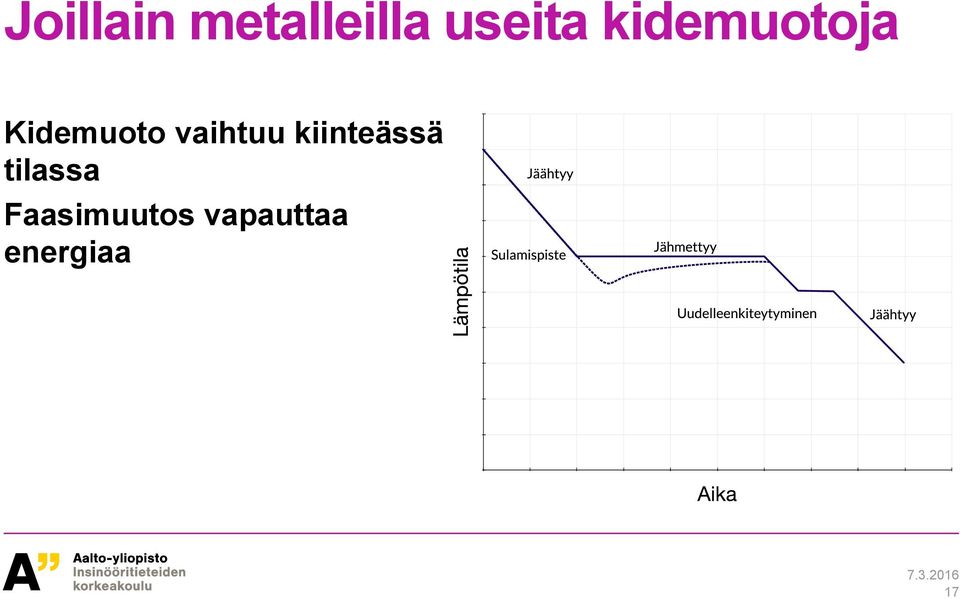 vaihtuu kiinteässä tilassa