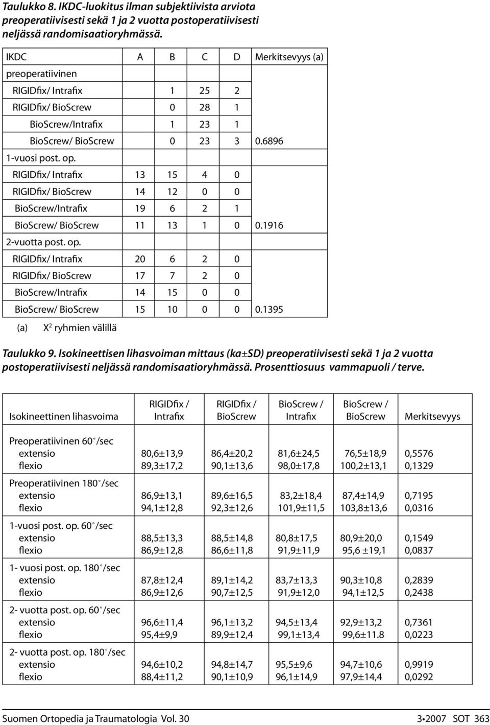 89 0.191 0.1395 Taulukko 9. Isokineettisen lihasvoiman mittaus (ka±sd) preoperatiivisesti sekä 1 ja 2 vuotta postoperatiivisesti neljässä randomisaatioryhmässä. Prosenttiosuus vammapuoli / terve.