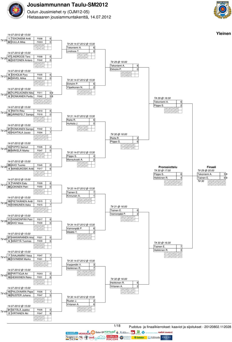 FI 9 T# 3 8 RONKANEN Perttu FI 5 8 3 -- @ 5: 5 RAITA Riku FI T# 33 8 JÄRNEFELT Sampo FI8 5 3 -- @ 5: RONKANEN Sampo T# 3 HUHTALA Juuso -- @ 5: 3 PIIPPO Samuli T# 35 MÄKELÄ Marko T# 3 -- @ 5: FI FI 3