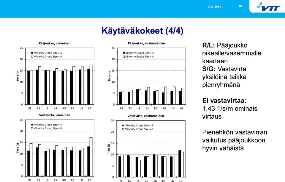 yksilöinä taikka pienryhmänä Ei vastavirtaa: 1,43