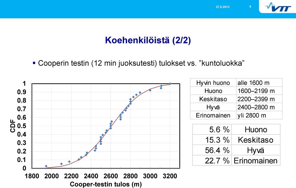 1 0 1800 2000 2200 2400 2600 2800 3000 3200 Cooper-testin tulos (m) Hyvin huono Huono