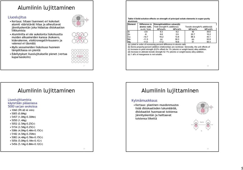 liuoslujitukselle pienet (vertaa kupariseoksiin) Table 4 Solid-solution effects on strength of principal solute elements in super-purity aluminum Element Difference in Strength/addition values(b)