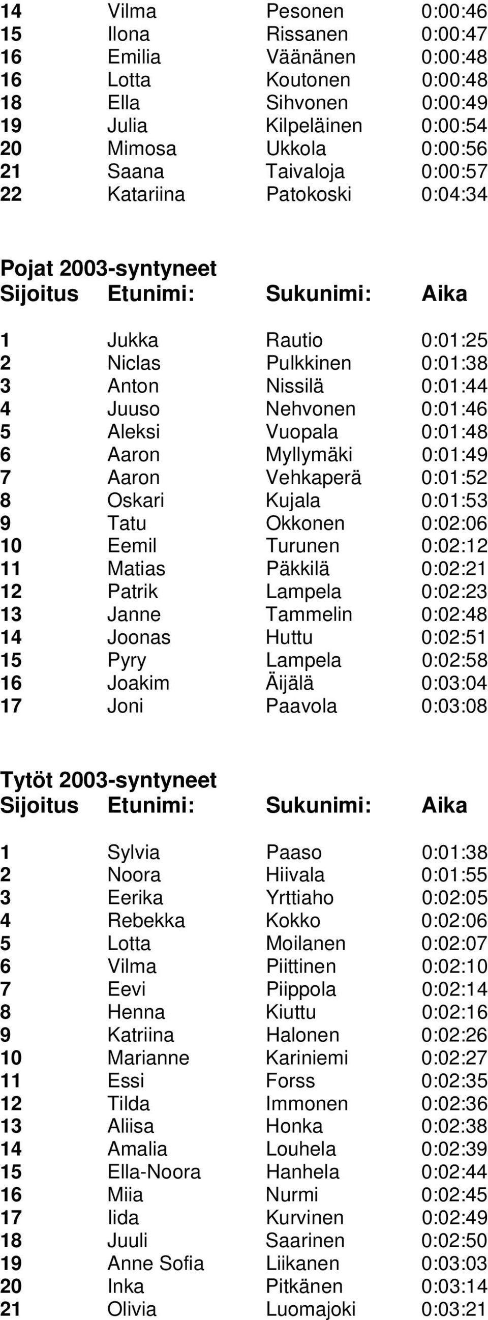 Aaron Myllymäki 0:01:49 7 Aaron Vehkaperä 0:01:52 8 Oskari Kujala 0:01:53 9 Tatu Okkonen 0:02:06 10 Eemil Turunen 0:02:12 11 Matias Päkkilä 0:02:21 12 Patrik Lampela 0:02:23 13 Janne Tammelin 0:02:48