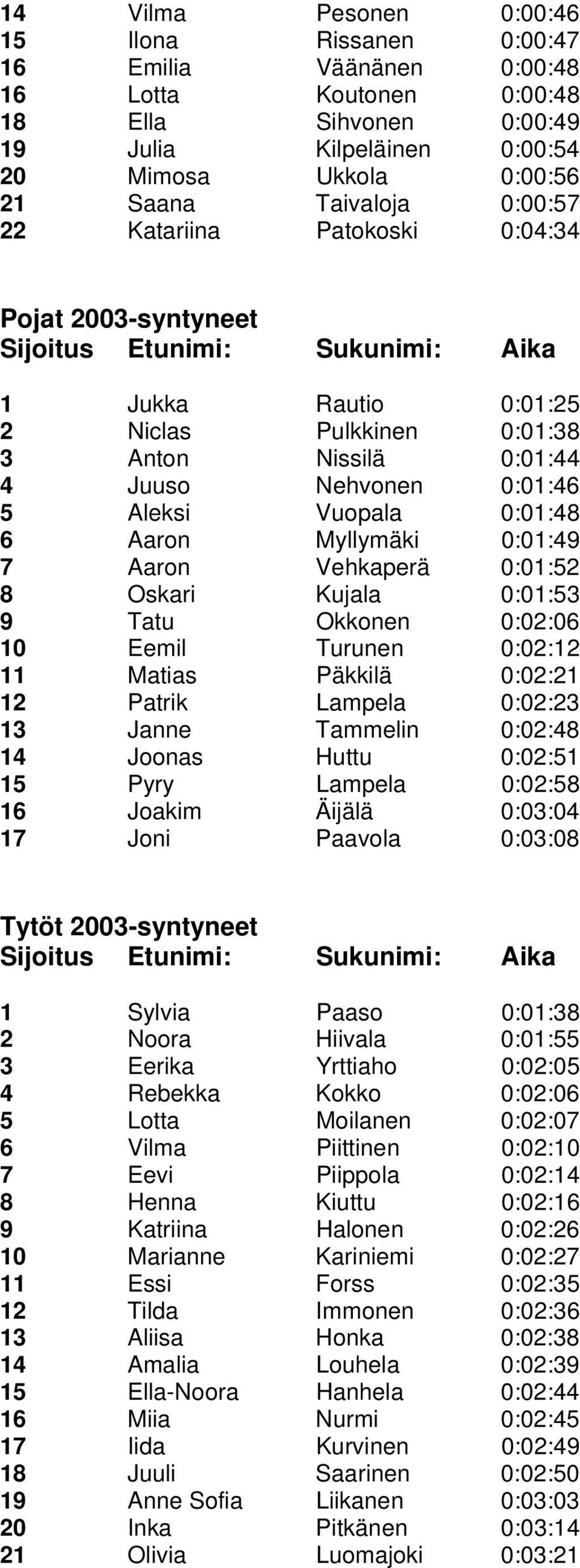 Aaron Myllymäki 0:01:49 7 Aaron Vehkaperä 0:01:52 8 Oskari Kujala 0:01:53 9 Tatu Okkonen 0:02:06 10 Eemil Turunen 0:02:12 11 Matias Päkkilä 0:02:21 12 Patrik Lampela 0:02:23 13 Janne Tammelin 0:02:48