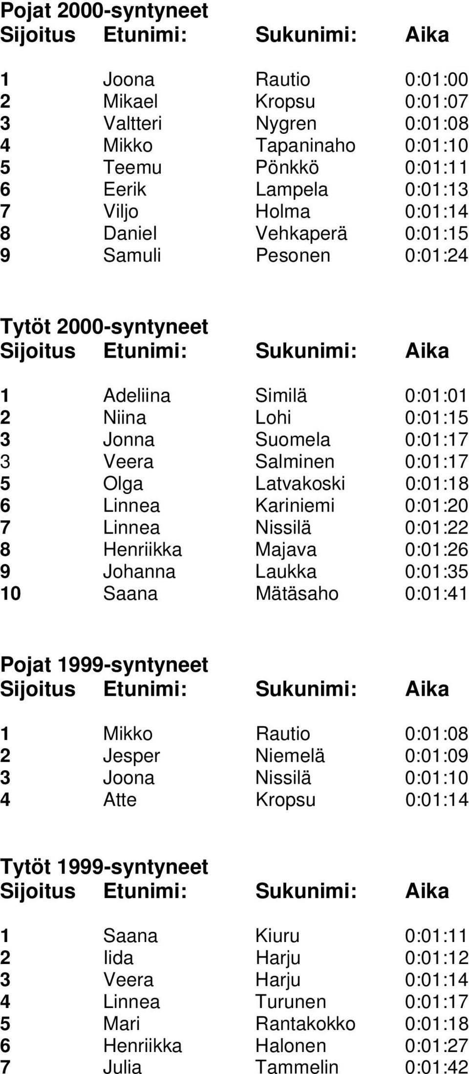 Kariniemi 0:01:20 7 Linnea Nissilä 0:01:22 8 Henriikka Majava 0:01:26 9 Johanna Laukka 0:01:35 10 Saana Mätäsaho 0:01:41 Pojat 1999-syntyneet 1 Mikko Rautio 0:01:08 2 Jesper Niemelä 0:01:09 3 Joona