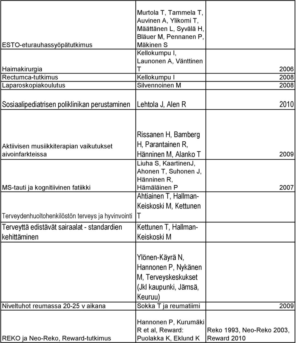 aivoinfarkteissa MS-tauti ja kognitiivinen fatiikki Terveydenhuoltohenkilöstön terveys ja hyvinvointi Terveyttä edistävät sairaalat - standardien kehittäminen Rissanen H, Bamberg H, Parantainen R,