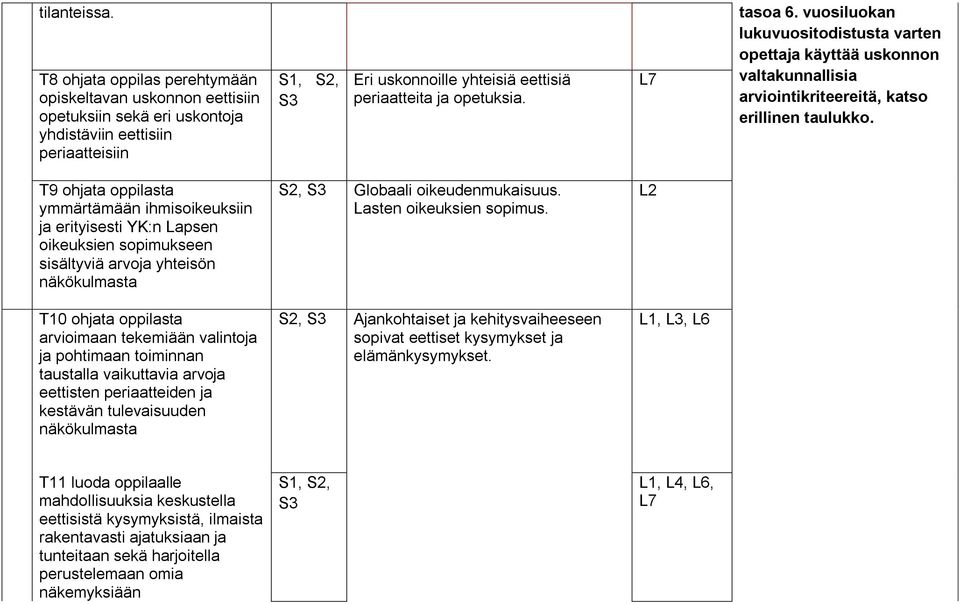 L7 tasoa 6. vuosiluokan lukuvuositodistusta varten opettaja käyttää uskonnon valtakunnallisia arviointikriteereitä, katso erillinen taulukko.