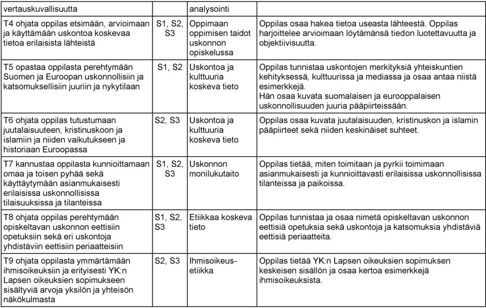 omaa ja toisen pyhää sekä käyttäytymään asianmukaisesti erilaisissa uskonnollisissa tilaisuuksissa ja tilanteissa T8 ohjata oppilas perehtymään opiskeltavan uskonnon eettisiin opetuksiin sekä eri