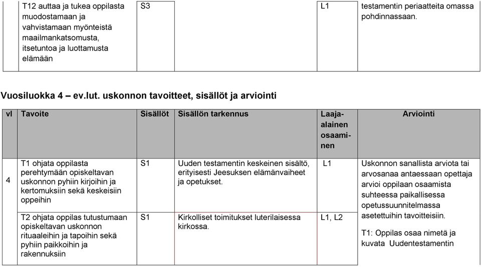 kertomuksiin sekä keskeisiin oppeihin T2 ohjata oppilas tutustumaan opiskeltavan uskonnon rituaaleihin ja tapoihin sekä pyhiin paikkoihin ja rakennuksiin S1 S1 Uuden testamentin keskeinen sisältö,