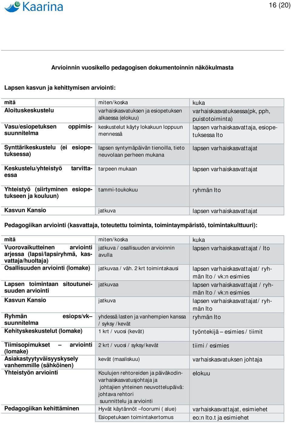 Synttärikeskustelu (ei esiopetuksessa) lapsen syntymäpäivän tienoilla, tieto neuvolaan perheen mukana lapsen varhaiskasvattajat tarvitta- Keskustelu/yhteistyö essa tarpeen mukaan lapsen