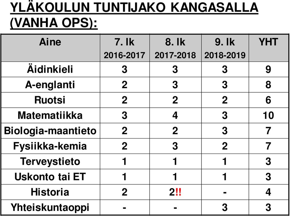 lk 2018-2019 YHT Äidinkieli 3 3 3 9 A-englanti 2 3 3 8 Ruotsi 2 2 2 6