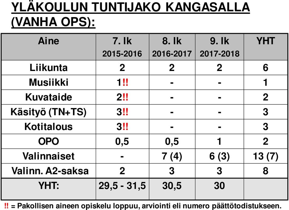 ! - - 3 Kotitalous 3!! - - 3 OPO 0,5 0,5 1 2 Valinnaiset - 7 (4) 6 (3) 13 (7) Valinn.