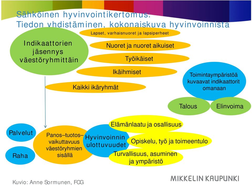 Toimintaympäristöä kuvaavat indikaattorit omanaan Talous Elinvoima Palvelut Raha Panos tuotos vaikuttavuus väestöryhmien