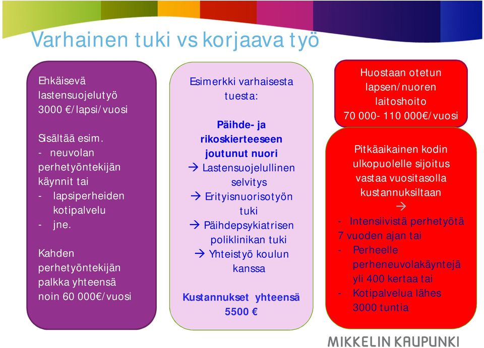 Erityisnuorisotyön tuki à Päihdepsykiatrisen poliklinikan tuki à Yhteistyö koulun kanssa Kustannukset yhteensä 5500 Huostaan otetun lapsen/nuoren laitoshoito 70 000-110 000 /vuosi