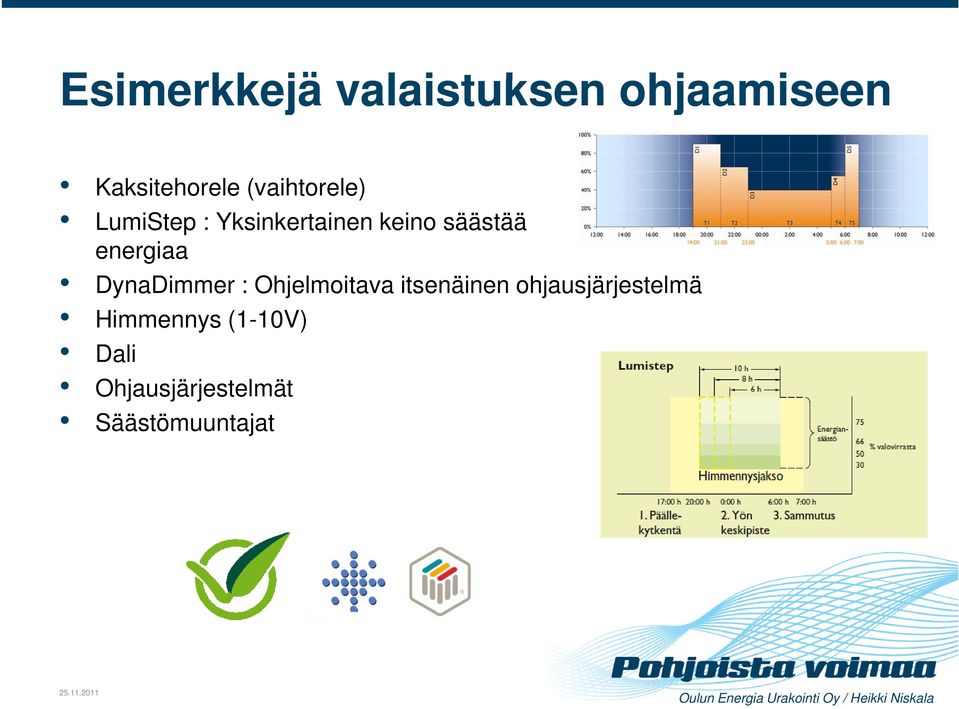 Ohjelmoitava itsenäinen ohjausjärjestelmä Himmennys (1-10V) 10V) Dali