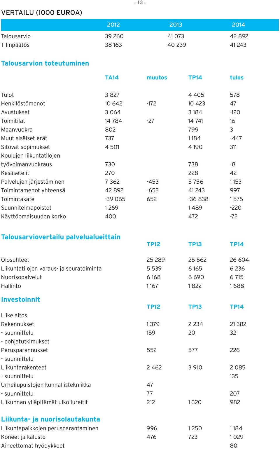 työvoimanvuokraus 730 738-8 Kesäsetelit 270 228 42 Palvelujen järjestäminen 7 362-453 5 756 1 153 Toimintamenot yhteensä 42 892-652 41 243 997 Toimintakate -39 065 652-36 838 1 575 Suunnitelmapoistot