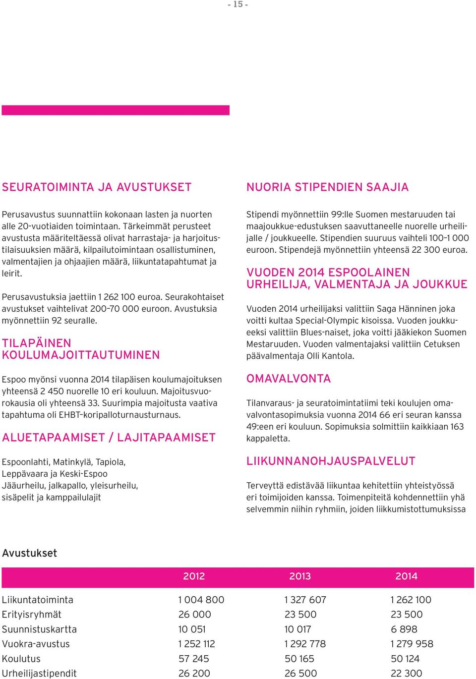Perusavustuksia jaettiin 1 262 100 euroa. Seurakohtaiset avustukset vaihtelivat 200 70 000 euroon. Avustuksia myönnettiin 92 seuralle.
