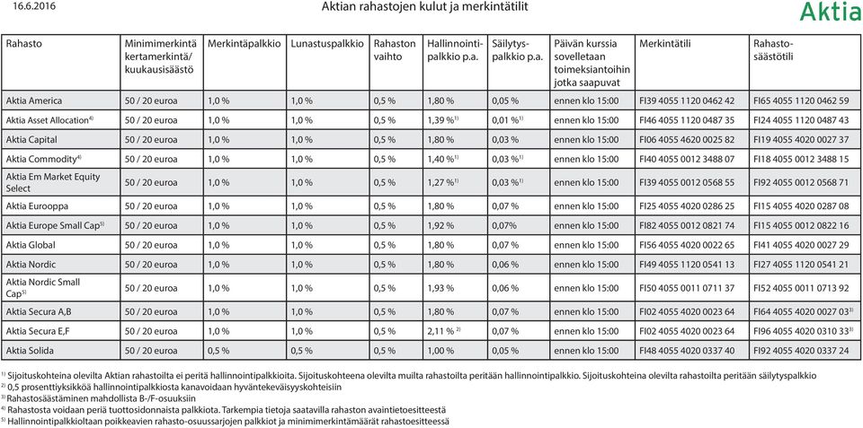 Aktia Capital 50 / 20 euroa 1,0 % 1,0 % 0,5 % 1,80 % 0,03 % ennen klo 15:00 FI06 4055 4620 0025 82 FI19 4055 4020 0027 37 Aktia Commodity 4) 50 / 20 euroa 1,0 % 1,0 % 0,5 % 1,40 % 0,03 % ennen klo