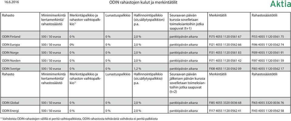 pankkipäivän aikana FI21 4055 1120 0562 66 FI96 4055 1120 0562 74 ODIN Norge 500 / 50 euroa 0 % 0 % 2,0 % pankkipäivän aikana FI31 4055 1120 0561 83 FI09 4055 1120 0561 91 ODIN Norden 500 / 50 euroa