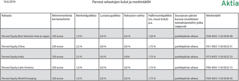 Equity China 250 euroa 2,5 % 0,0 % 0,0 % 1,75 % pankkipäivän aikana FI51 4055 1120 0523 31 Parvest Equity India 250 euroa 2,5 % 0,0 % 0,0% 1,75 % pankkipäivän