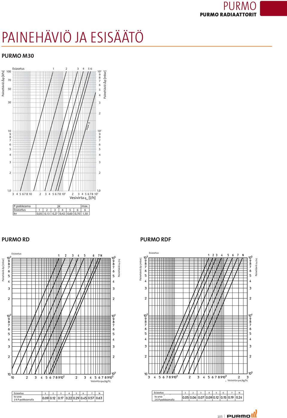 1 2 3 4 5 6 6 0,05 0,13 0,27 0,42 0,60 0,70 1,50 PURMO RD PURMO RDF Esiasetus Esiasetus Painehäviö p [mbar] Painehäviö p [Pa] Painehäviö p [mbar] Painehäviö