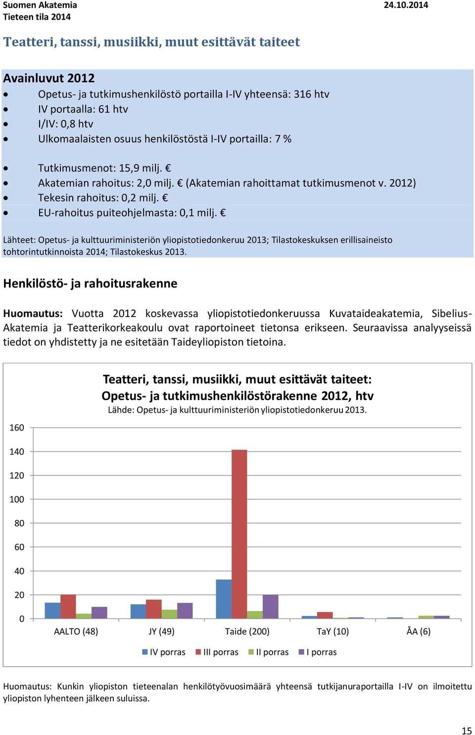 I-IV portailla: 7 % Tutkimusmenot: 1,9 milj. Akatemian rahoitus: 2, milj. (Akatemian rahoittamat tutkimusmenot v. 12) Tekesin rahoitus:,2 milj. EU-rahoitus puiteohjelmasta:,1 milj.