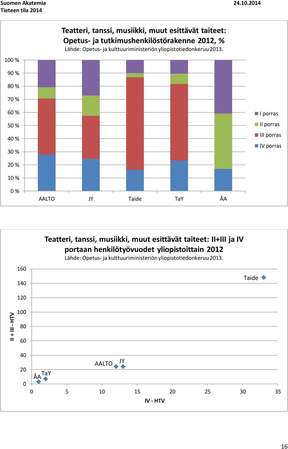 kulttuuriministeriön yliopistotiedonkeruu 13.