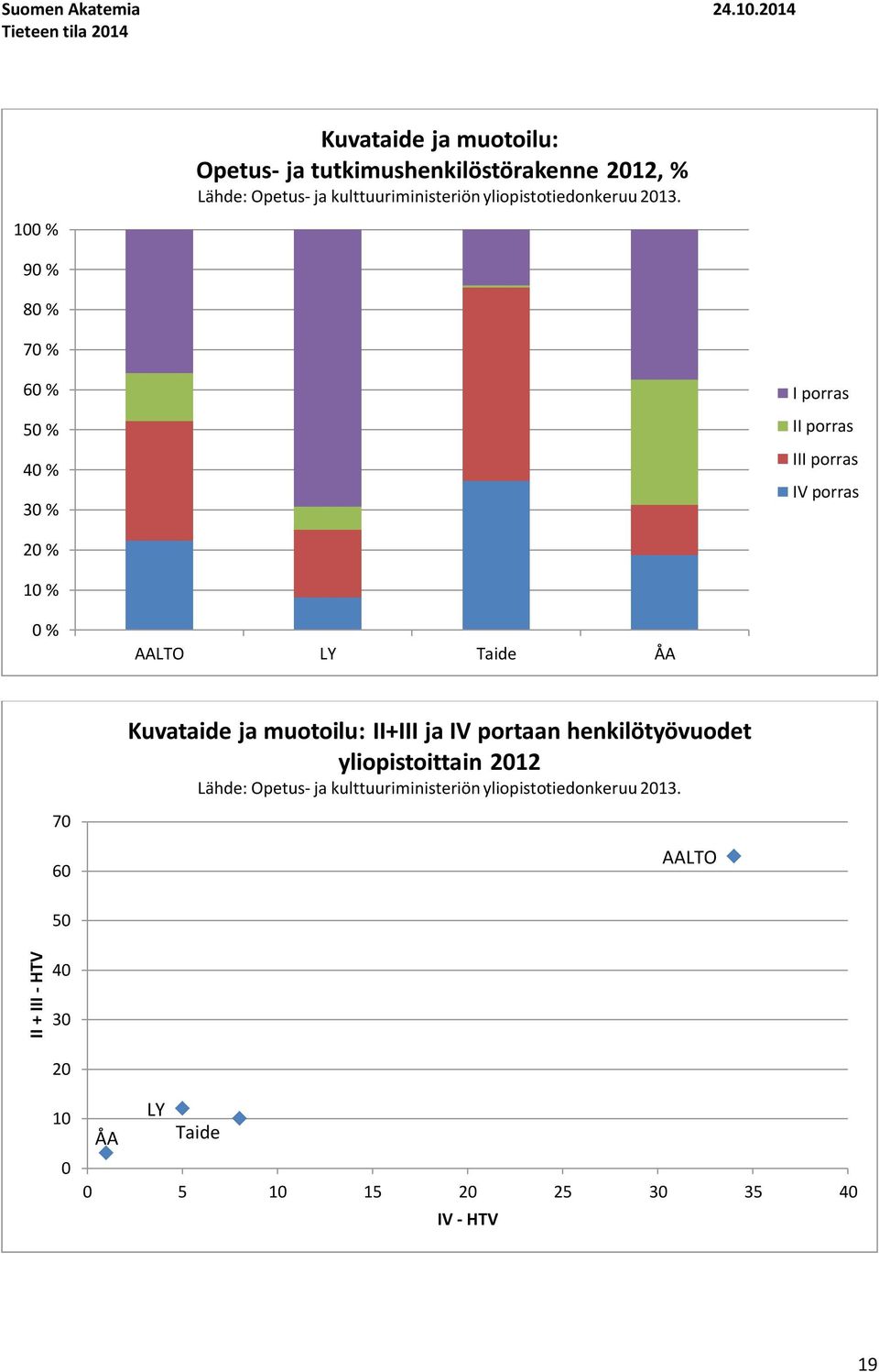 kulttuuriministeriön yliopistotiedonkeruu 13.