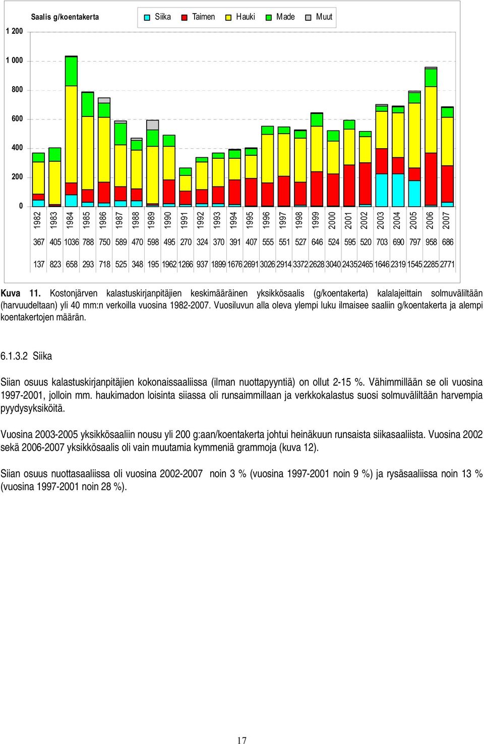 Kostonjärven kalastuskirjanpitäjien keskimääräinen yksikkösaalis (g/koentakerta) kalalajeittain solmuväliltään (harvuudeltaan) yli 4 mm:n verkoilla vuosina 1982-27.