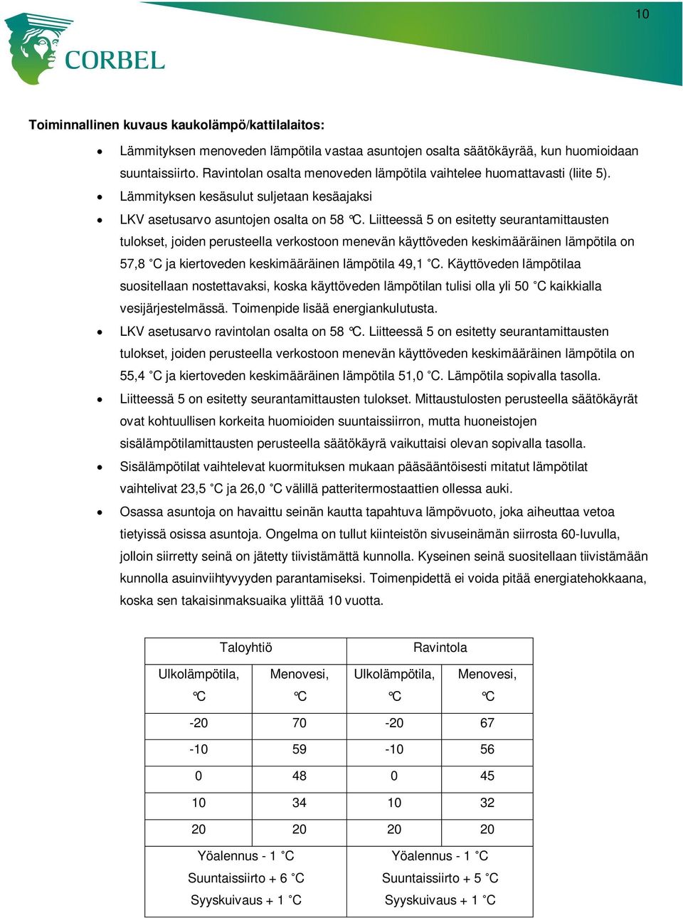 Liitteessä 5 on esitetty seurantamittausten tulokset, joiden perusteella verkostoon menevän käyttöveden keskimääräinen lämpötila on 57,8 C ja kiertoveden keskimääräinen lämpötila 49,1 C.