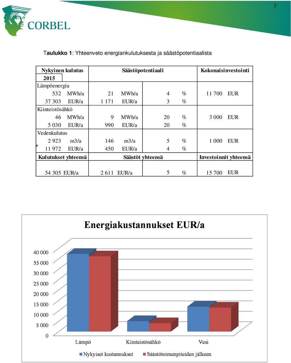 Kiinteistösähkö 46 MWh/a 9 MWh/a 20 % 3 000 EUR 5 030 EUR/a 990 EUR/a 20 % Vedenkulutus 2 923 m3/a 146 m3/a 5 % 1