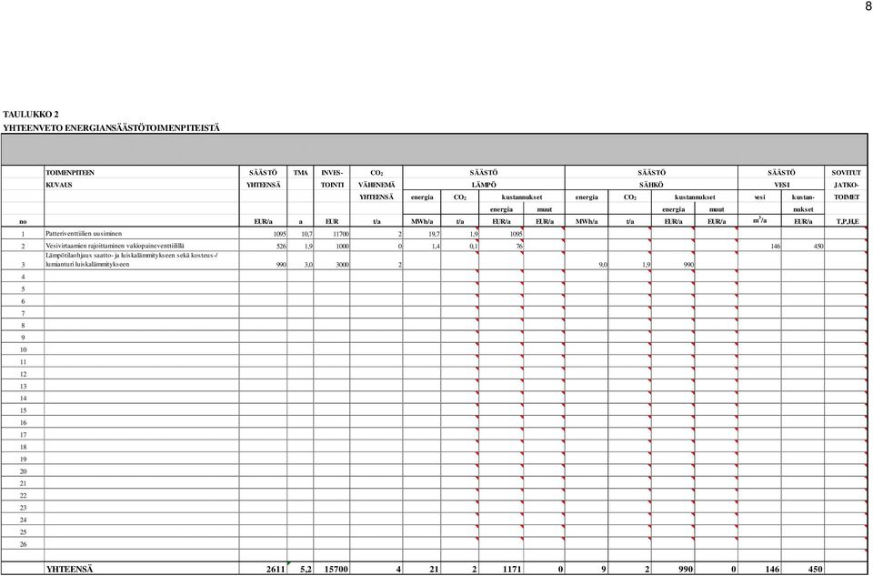 uusiminen 1095 10,7 11700 2 19,7 1,9 1095 2 Vesivirtaamien rajoittaminen vakiopaineventtiilillä 526 1,9 1000 0 1,4 0,1 76 146 450 Lämpötilaohjaus saatto- ja luiskalämmitykseen sekä kosteus-/ 3