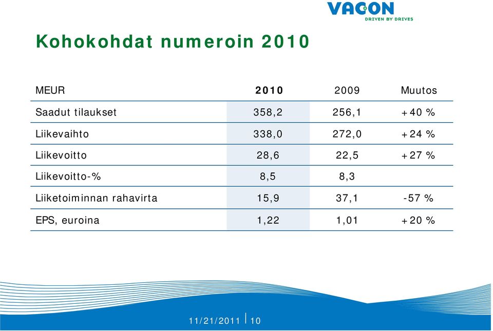 Liikevoitto 28,6 22,5 +27 % Liikevoitto-% 8,5 8,3