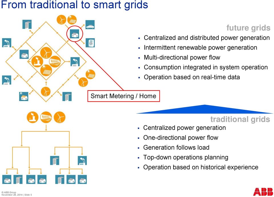 real-time data Smart Metering / Home Centralized power generation traditional grids One-directional power flow