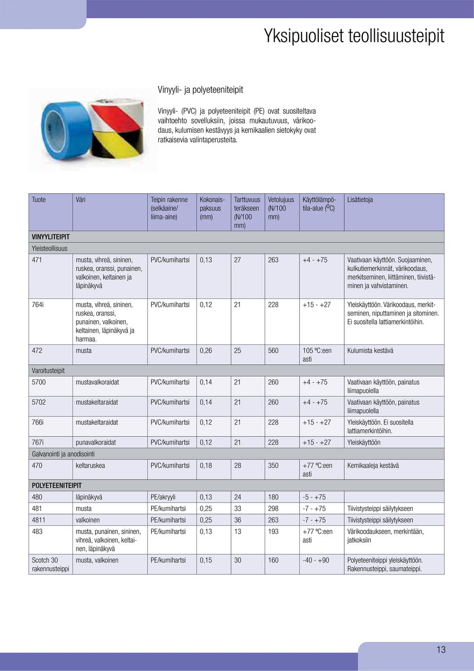 Tuote Väri Teipin rakenne (selkäaine/ liima-aine) VINYYLITEIPIT Yleisteollisuus 471 musta, vihreä, sininen, ruskea, oranssi, punainen, valkoinen, keltainen ja läpinäkyvä 764i musta, vihreä, sininen,