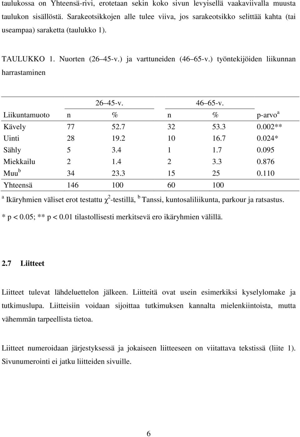 ) työntekijöiden liikunnan harrastaminen 26 45-v. 46 65-v. Liikuntamuoto n % n % p-arvo a Kävely 77 52.7 32 53.3 0.002** Uinti 28 19.2 10 16.7 0.024* Sähly 5 3.4 1 1.7 0.095 Miekkailu 2 1.4 2 3.3 0.876 Muu b 34 23.