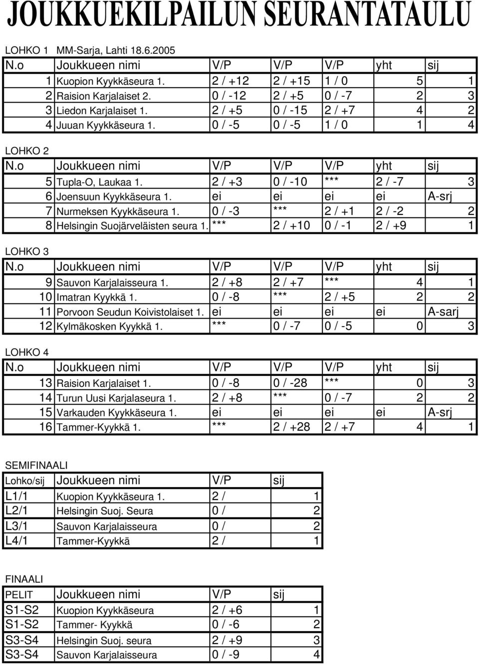0 / -3 *** 2 / +1 2 / -2 2 8 Helsingin Suojärveläisten seura 1. *** 2 / +10 0 / -1 2 / +9 1 LOHKO 3 9 Sauvon Karjalaisseura 1. 2 / +8 2 / +7 *** 4 1 10 Imatran Kyykkä 1.
