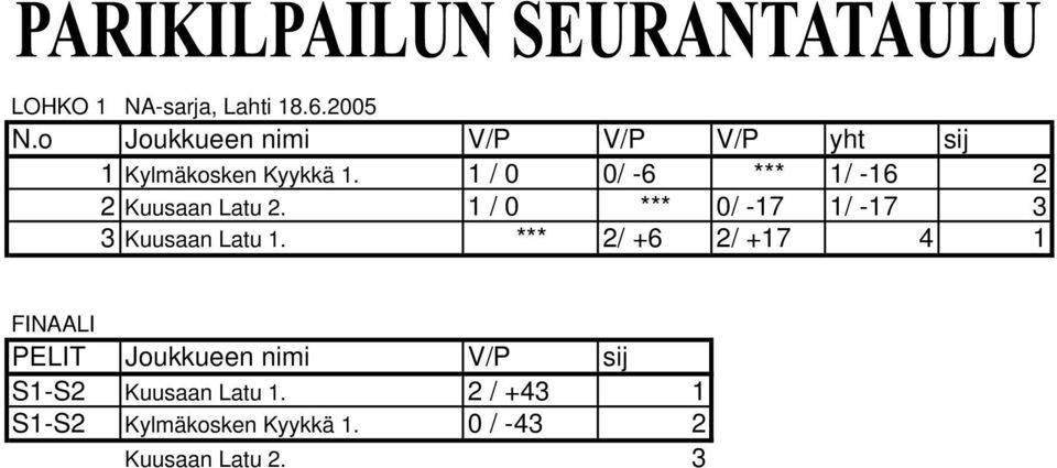 1 / 0 *** 0/ -17 1/ -17 3 3 Kuusaan Latu 1.