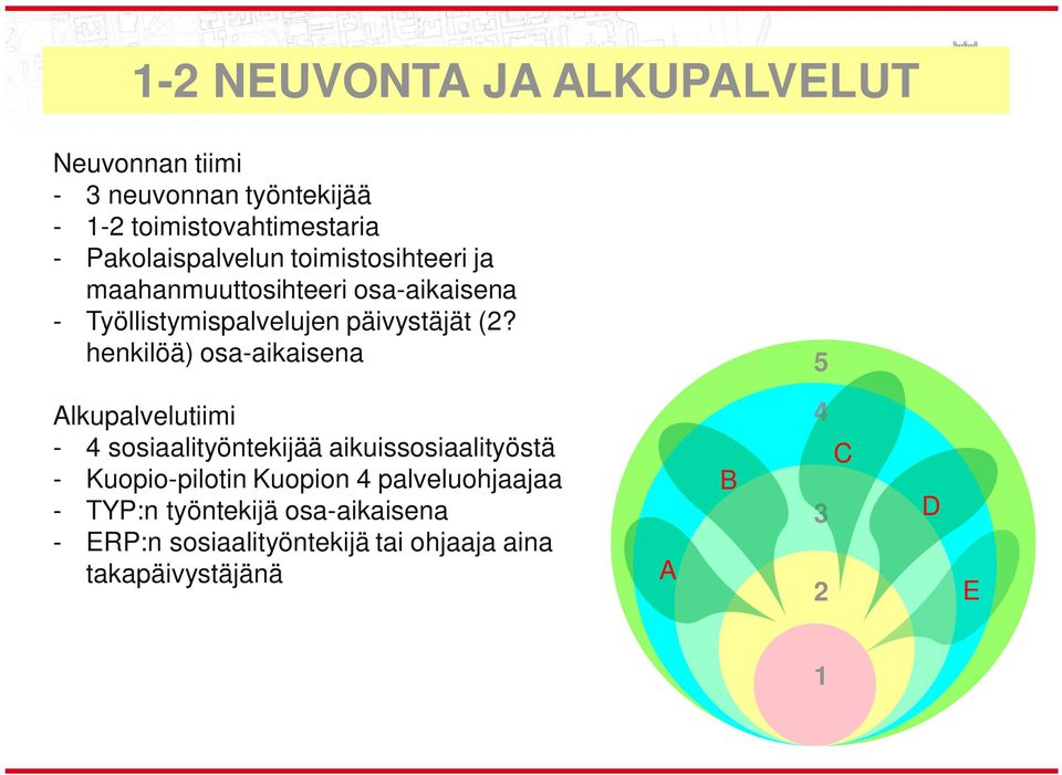 henkilöä) osa-aikaisena 5 Alkupalvelutiimi - 4 sosiaalityöntekijää aikuissosiaalityöstä - Kuopio-pilotin Kuopion