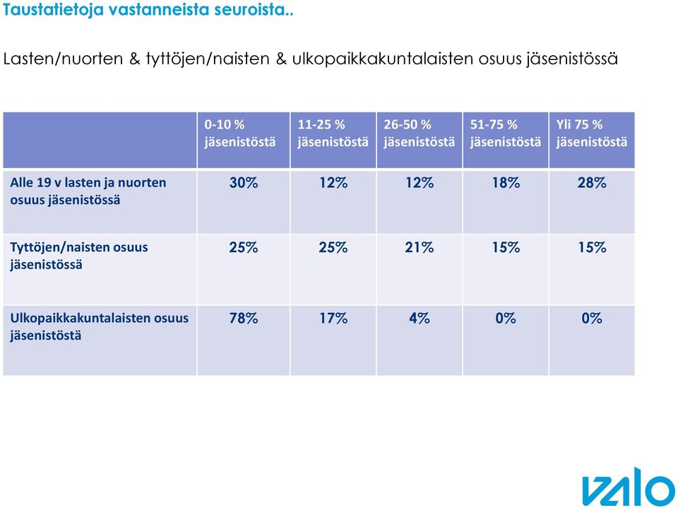 11-25 % jäsenistöstä 26-50 % jäsenistöstä 51-75 % jäsenistöstä Yli 75 % jäsenistöstä Alle 19 v