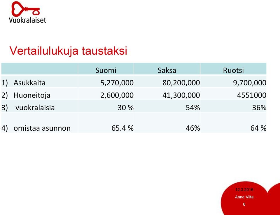 Huoneitoja 2,600,000 41,300,000 4551000 3)