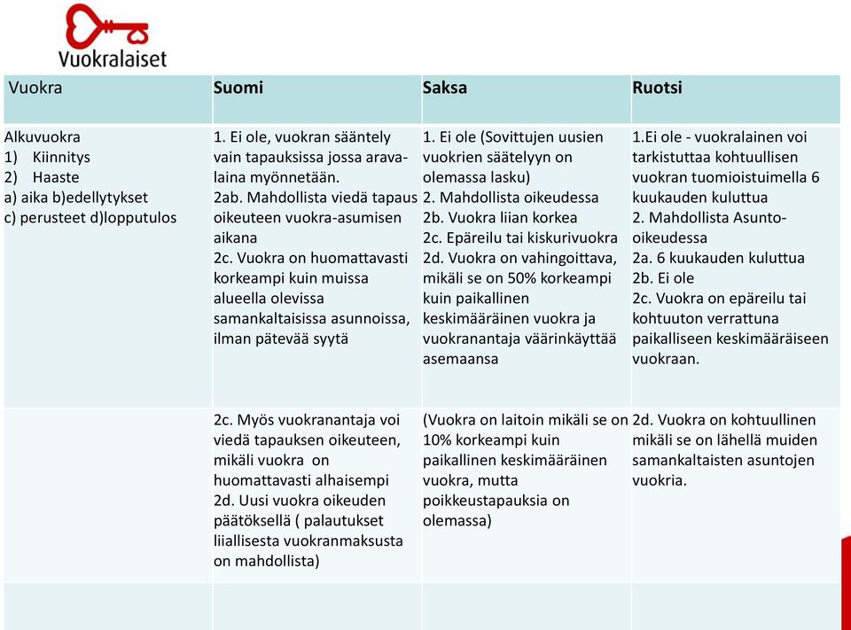 Ei ole (Sovittujen uusien vuokrien säätelyyn on olemassa lasku) 2. Mahdollista oikeudessa 2b. Vuokra liian korkea 2c. Epäreilu tai kiskurivuokra 2d.