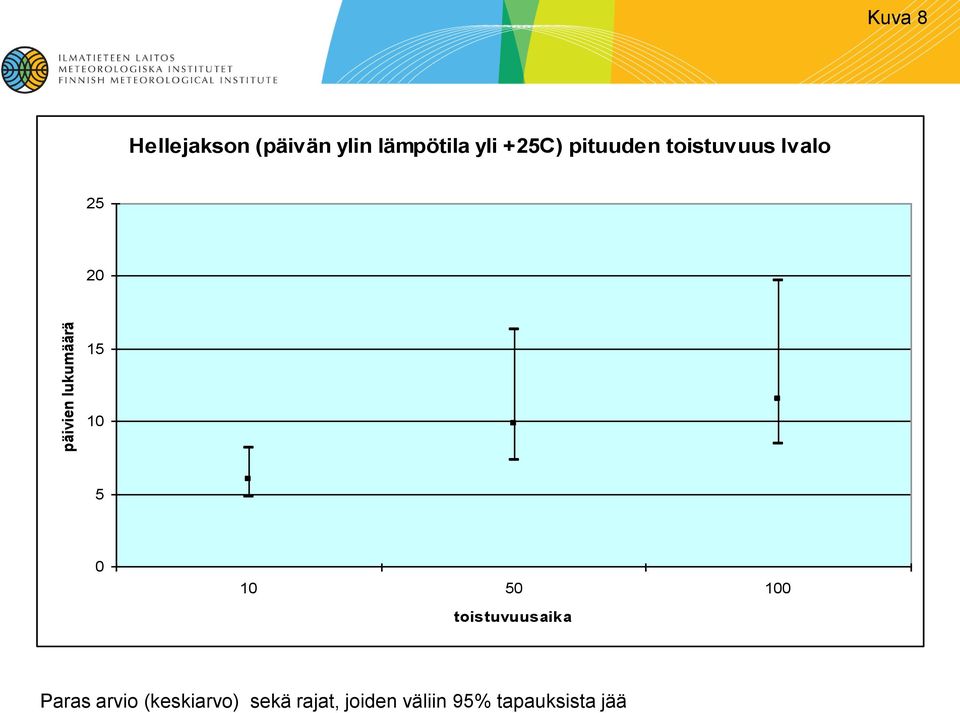 2 15 1 5 1 5 1 toistuvuusaika Paras arvio