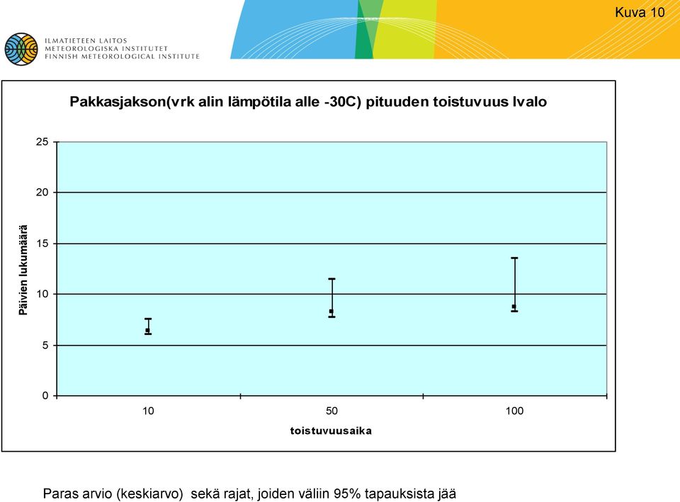 2 15 1 5 1 5 1 toistuvuusaika Paras arvio